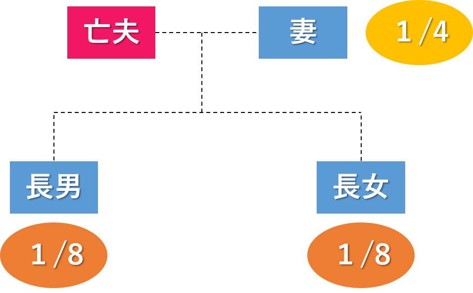 遺留分減殺請求 遺産相続がひとめでわかる 遺留分の割合 あなたはどのケース 東京 港区 相続サポート ｎｐｏ法人えがおで相続を