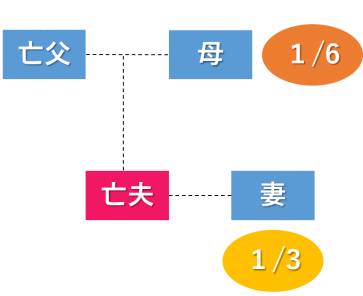 夫が亡くなり相続人が配偶者の妻と夫の母親の場合（夫の父は他界）の遺留分割合