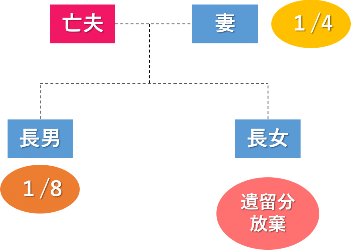 遺留分放棄の効果　遺留分の放棄した人がいても他の人の遺留分は増えません