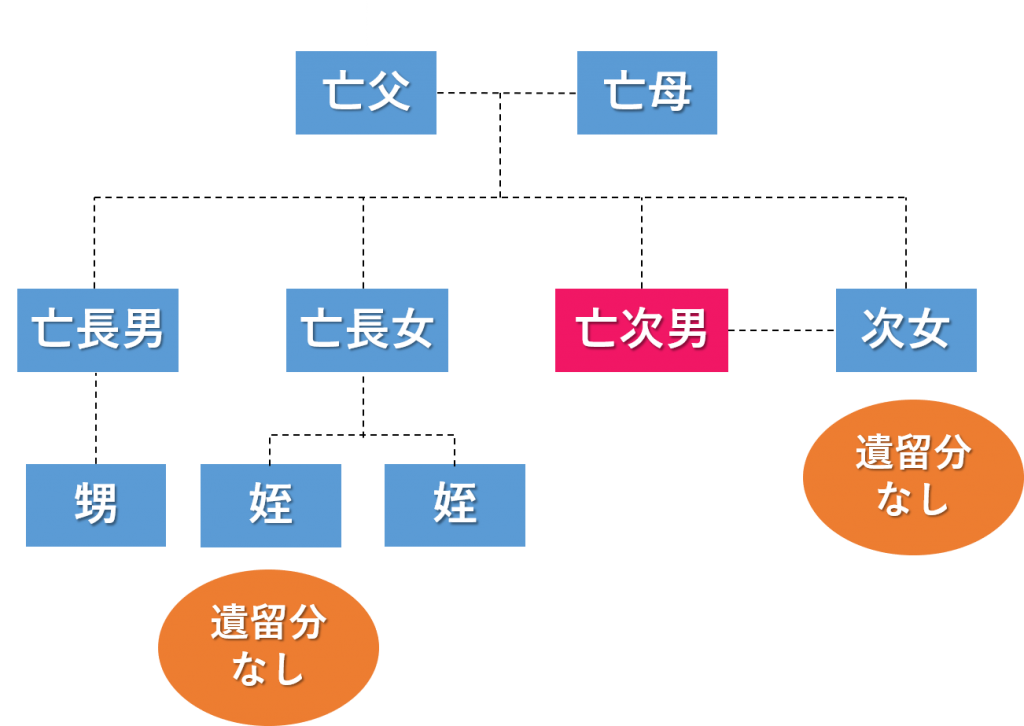 遺留分　おひとり様の相続　