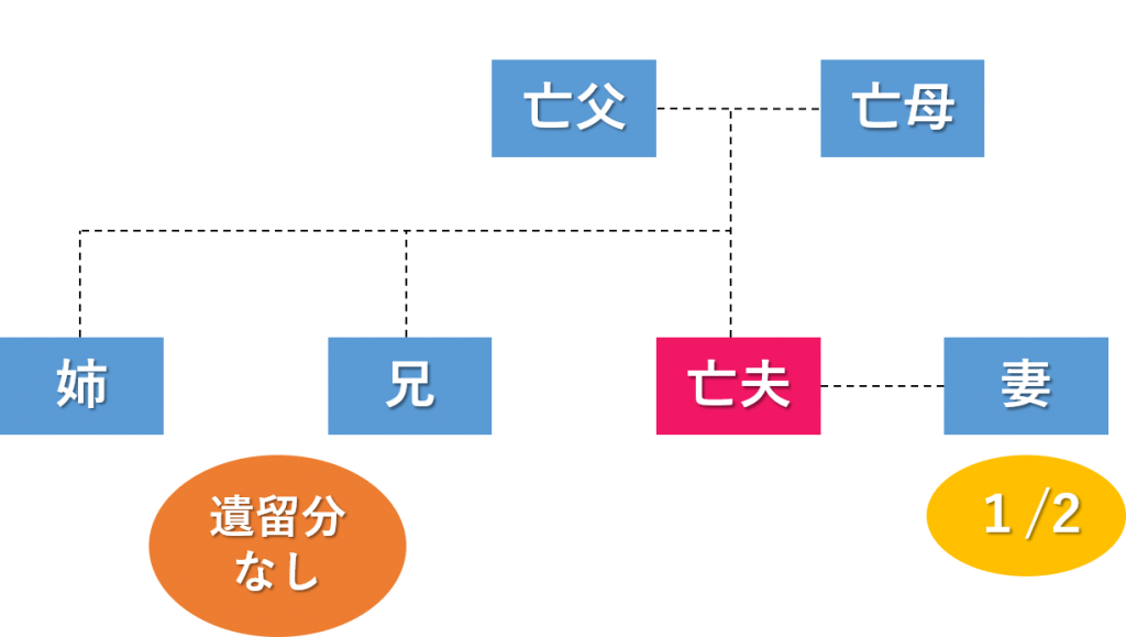 子供のいない夫婦のどちらかが亡くなった場合の遺留分