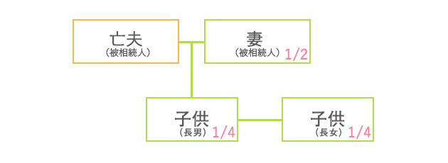 法定相続分_配偶者1/2 子供 1/2
