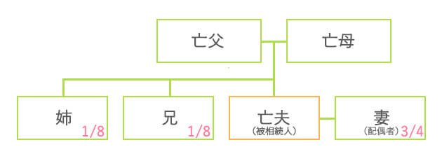 配偶者と兄弟姉妹が相続人の場合