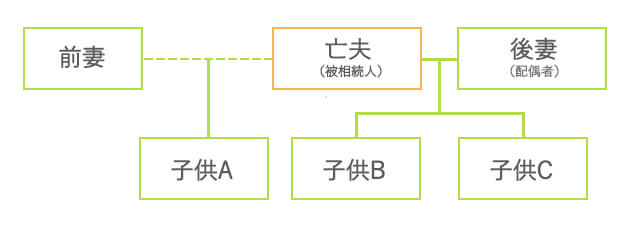 離婚暦がある人が亡くなった場合の配偶者と子供