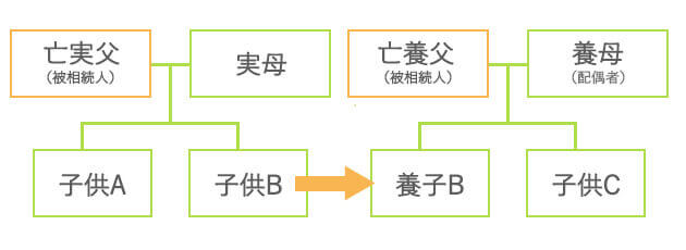 相続人の中に養子がいる場合