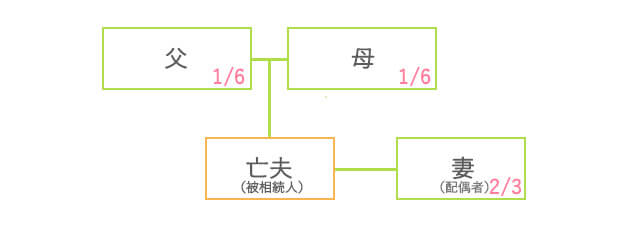 配偶者と直系尊属が相続人の場合